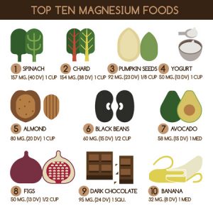 Informatic describing 10 sources of magnesium in the diet. Spinach, cahrd, pumpkin seeds, yogurt, almonds, black beans, avocado, figs, dark chocolate and banana are all mentioned.